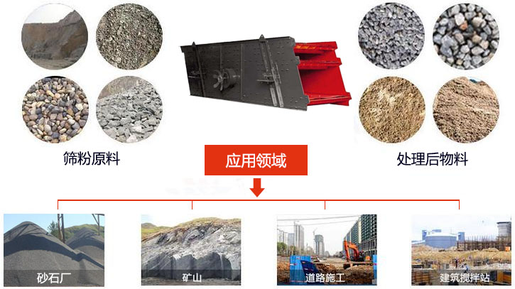 圓振動(dòng)篩適用于砂石廠,礦山、煤炭、采石場等行業(yè)以及物料篩分前后對比圖展示。