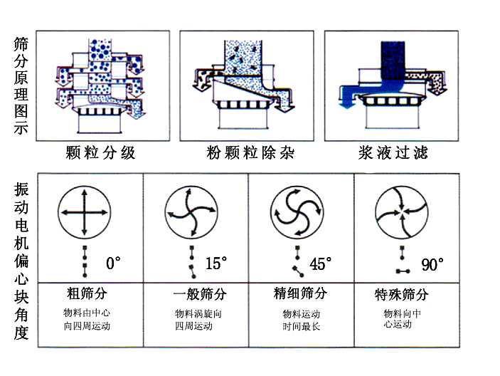 三次元振動(dòng)篩的調(diào)節(jié)