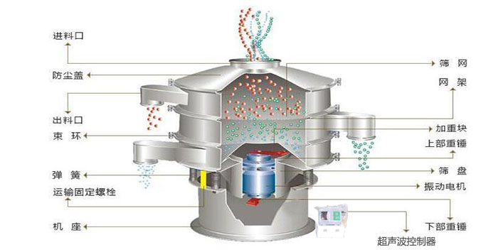 超聲波振動篩有進料口，篩網(wǎng)，防塵蓋，網(wǎng)架，出料口束環(huán)，加重塊，彈簧，機座，振動電機，下部重錘,超聲波控制器等部件。