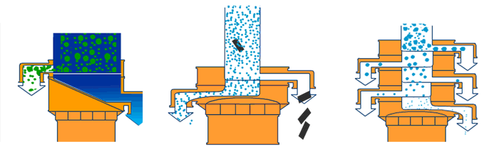 塑料振動(dòng)篩單機(jī)可完成篩分，過濾，除雜三種功能。