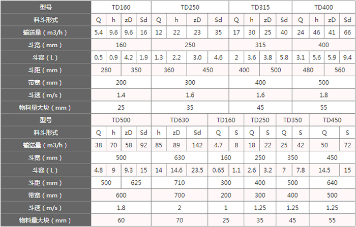 TD型斗式提升機(jī)料斗的主要因素由：型號，輸送量，斗距，斗容，斗速等。