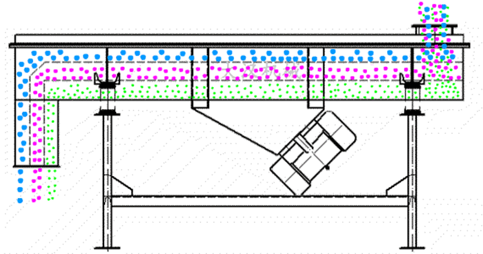 可調(diào)式直線振動(dòng)篩工作原理：物料從進(jìn)料口進(jìn)入篩箱內(nèi)然后由振動(dòng)電機(jī)的振動(dòng)帶動(dòng)物料在篩網(wǎng)，上做拋物線運(yùn)動(dòng)從而實(shí)現(xiàn)物料的篩分。