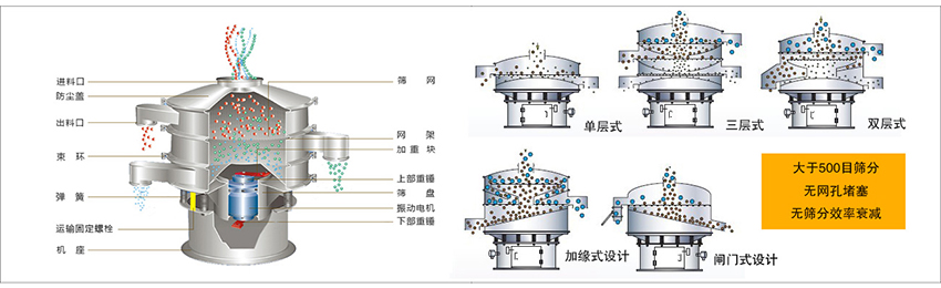 化工振動篩主要由：進(jìn)料口，篩網(wǎng)，出料口，防塵蓋，網(wǎng)架，加重塊，上部重錘，篩盤，下部重錘，振動電機(jī)，彈簧，機(jī)座，運(yùn)輸固定螺栓等部件組成。