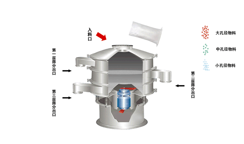 食品振動(dòng)篩工作原理利用偏心塊的角度大小調(diào)整物料運(yùn)動(dòng)軌跡和過網(wǎng)時(shí)長30°-60°為佳。